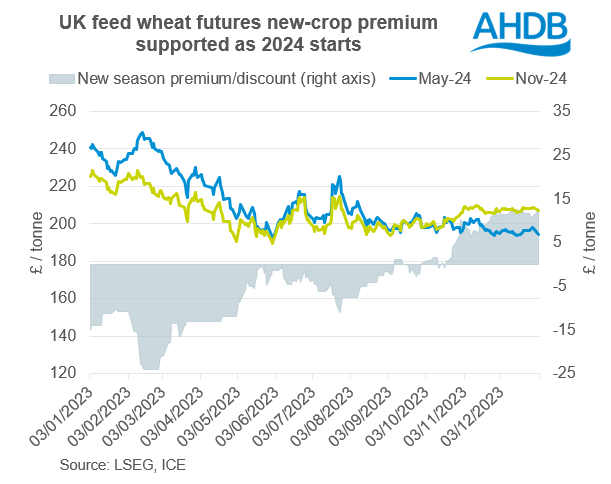 UK feed wheat futures showing premium from May-24 to Nov-24 prices